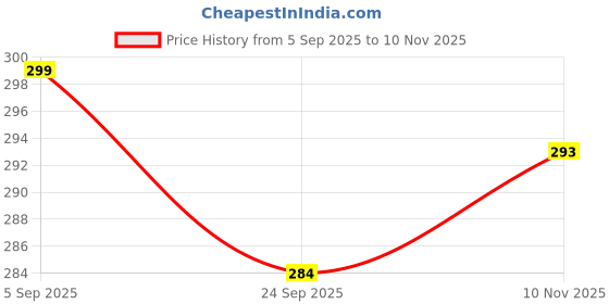 amazon.in inme Self Adhesive Wall Hooks with 10 kg Weight Capacity, Hanger Sticker for Home Kitchen Bathroom Bedroom as Keys Bag Towel Holder Utensils Organizer, No Drilling (Golden, Pack of 2) Price History Graph from 5 Sep 2025 to 10 Nov 2025