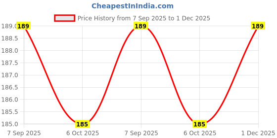 amazon.in inme Stainless Steel J Hooks Unbreakable with Chrome Plated Finish for Bathroom/Door Wall Hook, Clothes and Keys Hanging, Kitchen Utensil Hanger/Holder (Single J Hook, Pack of 5) Price History Graph from 7 Sep 2025 to 1 Dec 2025
