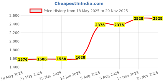 amazon.in inmocean Women's Plus Size Allure High Waist Printed Floral Bikini Bottom, Multi, 22/24 inmocean Price History Graph from 18 May 2025 to 20 Nov 2025