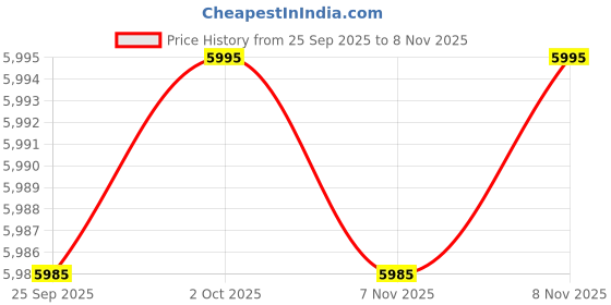 amazon.in crocs Inmotion (Literide) unisex Adult crocs Price History Graph from 25 Sep 2025 to 7 Nov 2025