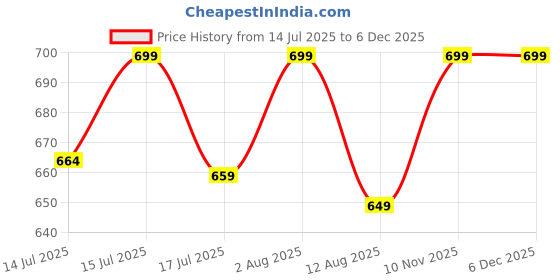 amazon.in inn-ventore 3 Pack Large Underbed Storage Bags for Clothes-Moisture-Proof Cloth Organizer for Storage, Saree Bags with Zippered Closure & Handle, Blanket Cover Bag (54 x 46 x 28 cm) (Black & Red) inn-ventore Price History Graph from 14 Jul 2025 to 5 Dec 2025