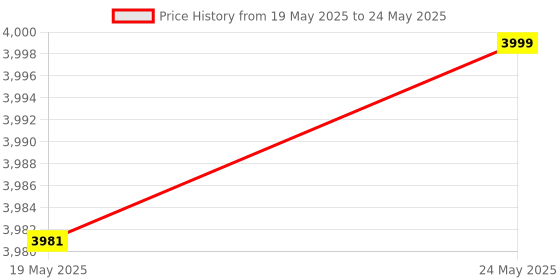 amazon.in InnaITKey PK1101 - Advanced FIDO2 L2 Certified Device with an Extremely Strong Password Manager, Biometric Authentication, Security Key, USB-C Price History Graph from 19 May 2025 to 24 May 2025