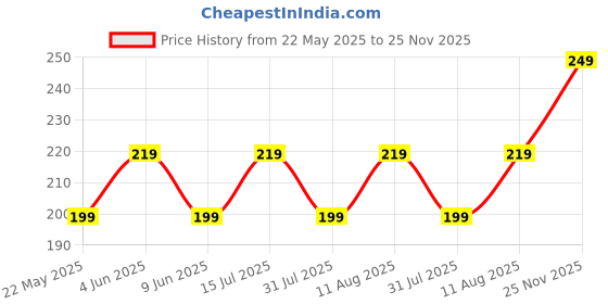 amazon.in innaxa 2025 Desk Calendar Mini Monthly Calendar 13 Months Standing Flip Calendar for Home Office Black (Brown) eco- friendly innaxa Price History Graph from 22 May 2025 to 25 Nov 2025