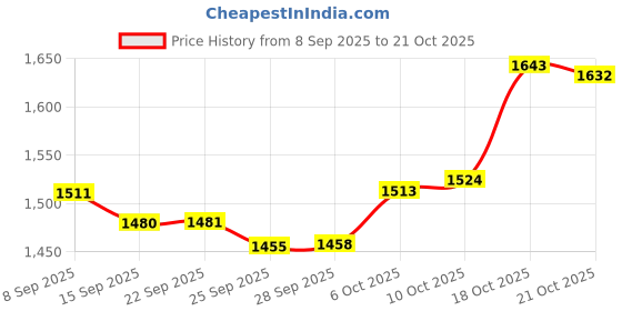 amazon.in egnaro Inner Arc Ergonomic Breathable Design, Silicone Rings Mens with Half Sizes, 7 Rings / 4 Rings / 1 Ring Rubber Wedding Bands, 8.5mm Wide-2mm Thick egnaro Price History Graph from 8 Sep 2025 to 21 Oct 2025