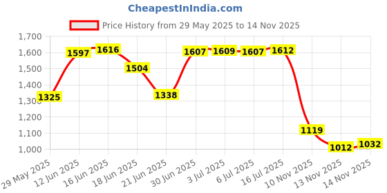 amazon.in egnaro Inner Arc Ergonomic Breathable Mens Silicone Rings Half Sizes, 7 / 4 / 1 Ring Rubber Wedding Bands, 10mm Wide-2.5mm Thick egnaro Price History Graph from 29 May 2025 to 14 Nov 2025