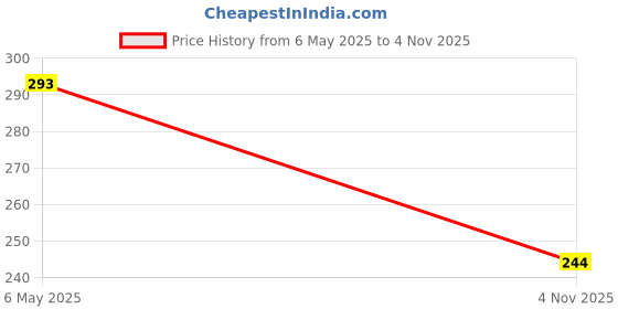 amazon.in inner Comfort KSK Lifestyle Women's Cotton Rib Round Collar Camisole| Regular Fit, Under-Shirt, Stretchable and Body-Hugging Spaghetti/Tank Top inner Price History Graph from 6 May 2025 to 4 Nov 2025