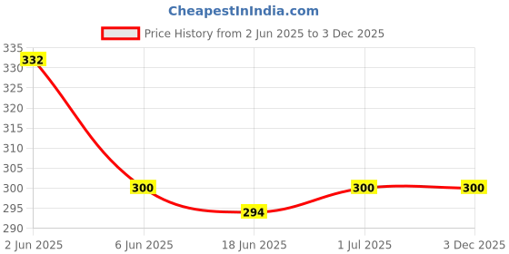 amazon.in inner Comfort KSK Lifetsyle Thermal Bottom for Women inner Price History Graph from 2 Jun 2025 to 2 Dec 2025