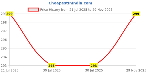 amazon.in inner Comfort Thermal Sando Top for Women | Wool Fabric Thermal Top inner Price History Graph from 21 Jul 2025 to 29 Nov 2025
