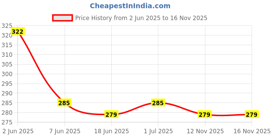 amazon.in inner Comfort Thermal Sleeveless Top for Women | Wool Fabric Thermal Top inner Price History Graph from 2 Jun 2025 to 16 Nov 2025