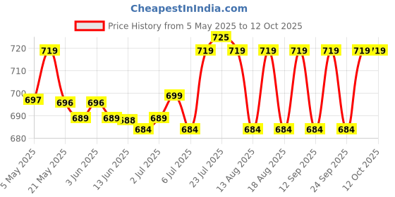 amazon.in amante Inner Elastic Cotton Full Brief Panty Pack- Pack of 3 amante Price History Graph from 5 May 2025 to 11 Oct 2025