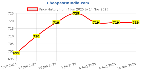 amazon.in amante Inner Elastic Cotton Full Brief Panty Pack- Pack of 3 amante Price History Graph from 4 Jun 2025 to 14 Nov 2025
