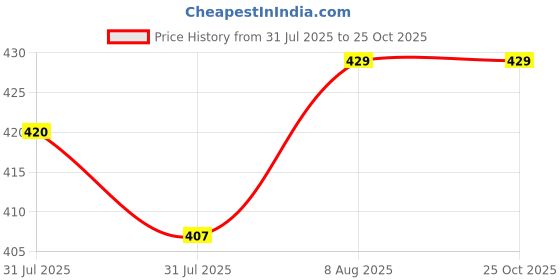 amazon.in inner element Female Parker Sleeveless Thermal Top | Ladies Thermal Top inner element Price History Graph from 31 Jul 2025 to 25 Oct 2025