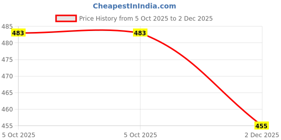 amazon.in inner element Men’s Sleeveless Thermal Top | Cotton Blend,Charcoal Grey, Stretchable Lightweight Pack of 1 Top inner element Price History Graph from 5 Oct 2025 to 2 Dec 2025