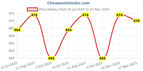 amazon.in inner element Men's Thermal Vest/Parker Sleeveless Round Neck Top, Premium Winter Innerwear with Stay Warm & Stay Fresh Technology inner element Price History Graph from 31 Jul 2025 to 25 Nov 2025