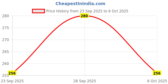amazon.in Inner Handle Duster Left, Silver;Black Price History Graph from 23 Sep 2025 to 6 Oct 2025