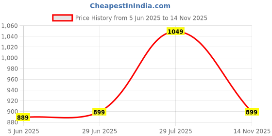 amazon.in inner sense Bamboo 4 in 1 Shapewear for Women Tummy and Thigh I High Waist Tummy Tucker for All Day Wear I Pull On Thigh Shapewear for Women Invisible Under Clothing inner sense Price History Graph from 5 Jun 2025 to 14 Nov 2025