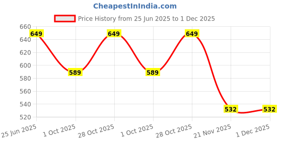 amazon.in inner sense Organic Cotton Bamboo Feeding Bra for Women Full Coverage I Keyhole Back Design Nursing Bra for Women Without Padding I Wire Free Maternity Wear inner sense Price History Graph from 25 Jun 2025 to 30 Nov 2025