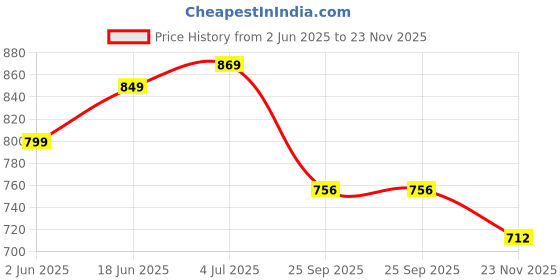 amazon.in inner sense Organic Cotton Bamboo Feeding Bra I High Coverage Nursing Bra for Women with Lace Trim I Padded Maternity Bras for Women with Wire Free and Clasps inner sense Price History Graph from 2 Jun 2025 to 23 Nov 2025