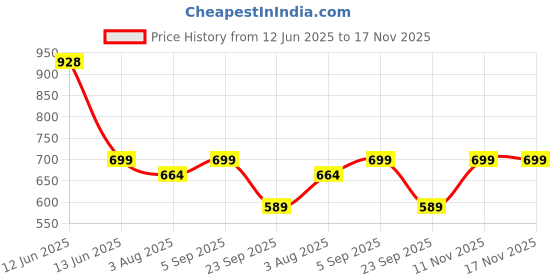 amazon.in inner sense Organic Cotton Bamboo Feeding Bra | High Coverage Nursing Bra for Women I Wire-Free Removable Padded Bra for Women I Maternity Bra with Hook and Eye inner sense Price History Graph from 12 Jun 2025 to 16 Nov 2025