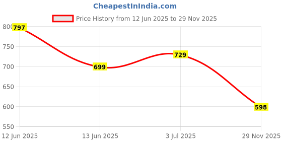 amazon.in inner sense Organic Cotton Bamboo Feeding Bra with Removable Pads I Full Coverage and Wire-Free Nursing Bra for Women I Maternity Bra with Clasps for Feeding inner sense Price History Graph from 12 Jun 2025 to 29 Nov 2025