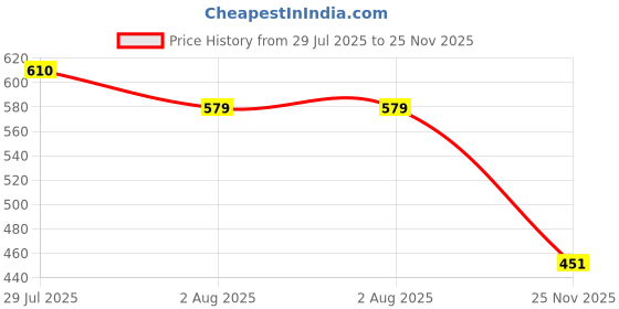 amazon.in inner sense Organic Cotton Bamboo Nursing Bra for Women I High Coverage Feeding Bra with Clasps for Breastfeeding I Wire-Free Maternity Bra Without Padding inner sense Price History Graph from 29 Jul 2025 to 25 Nov 2025