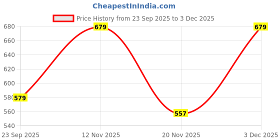 amazon.in inner sense Organic Cotton Bamboo Nursing Bra for Women I High Coverage Feeding Bra with Lace Detailing on Neckline I Non Padded Maternity Wear with Wirefree Design inner sense Price History Graph from 23 Sep 2025 to 3 Dec 2025