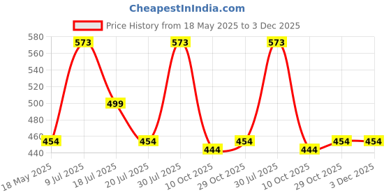 amazon.in inner sense Organic Cotton Bamboo Nursing Bra for Women I Non Padded and Wire Free Feeding Bra I High Coverage Maternity Bra with Hook and Eye and Lace Trim inner sense Price History Graph from 18 May 2025 to 3 Dec 2025