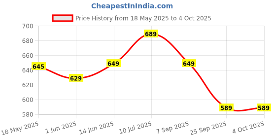amazon.in inner sense Organic Cotton Bamboo Nursing Bra for Women I Non Padded Feeding Bra with Keyhole Back Design I Wire Free Maternity with Full Coverage and Clasps for Nursing Skin inner sense Price History Graph from 18 May 2025 to 4 Oct 2025