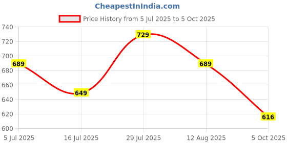 amazon.in inner sense Organic Cotton Bamboo Nursing Bra for Women I Overlap Feeding Bra with High Coverage and Wire-Free Design I Sleep Maternity Wear Without Padding inner sense Price History Graph from 5 Jul 2025 to 5 Oct 2025