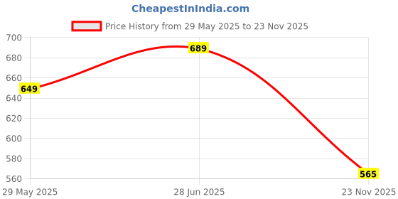 amazon.in inner sense Organic Cotton Bamboo Overlap Nursing Bra for Women I Wire-Free Design and Non Padded Cups Hook and Eye Closure inner sense Price History Graph from 29 May 2025 to 23 Nov 2025