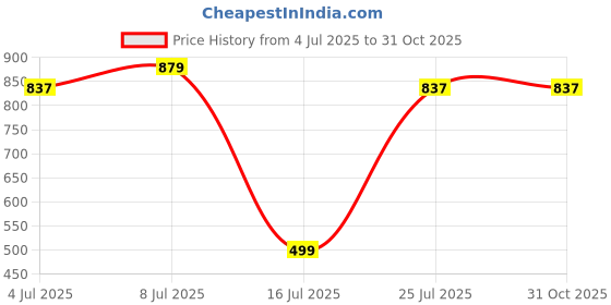 amazon.in inner sense Plus Size Sports Bra Made with Bamboo I Medium Impact Adjustable Padded Bra I Full Coverage Innerwear for Women with Front Zip Closure and Racerback Design inner sense Price History Graph from 4 Jul 2025 to 31 Oct 2025