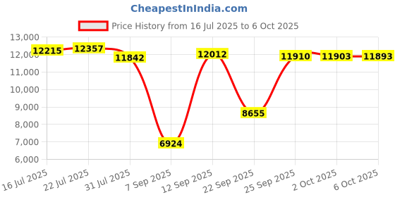 amazon.in Inner Sticky Rice Steamer Cooking Bamboo Basket for Insert in Rice Cooker (Basket Diameter 7"). Price History Graph from 16 Jul 2025 to 6 Oct 2025
