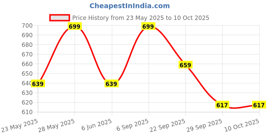 amazon.in Inner Thigh Pad SG Proflex RH Price History Graph from 23 May 2025 to 9 Oct 2025
