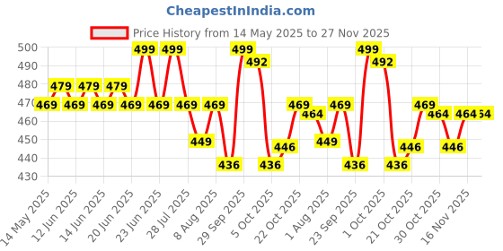 amazon.in Inner Thigh Pad SG Super Test RH sg Price History Graph from 14 May 2025 to 27 Nov 2025