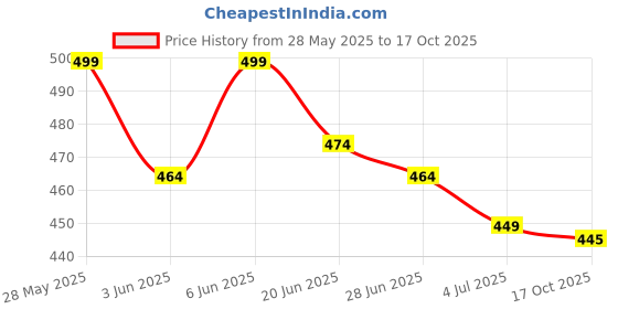 amazon.in inner touch Women's Hosiery Non-Padded Non-Wired Seamed Regular Bra (Pack of 3) inner touch Price History Graph from 28 May 2025 to 17 Oct 2025