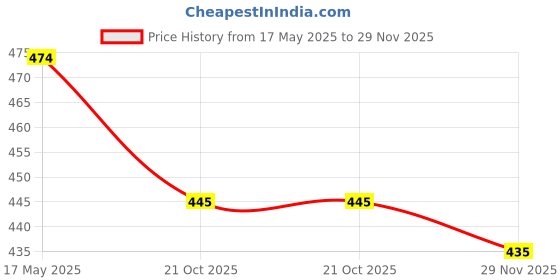 amazon.in inner touch INNER TOUCHWomen's Hosiery Non-Padded Non-Wired Seamed Regular Bra (Pack of 3) inner touch Price History Graph from 17 May 2025 to 29 Nov 2025