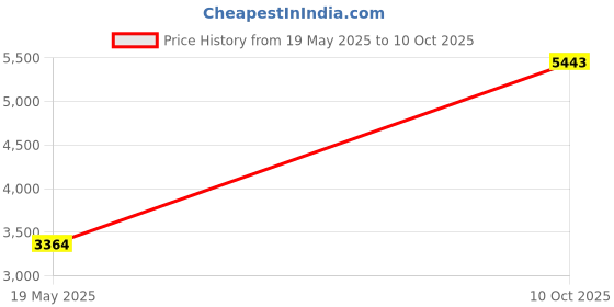 amazon.in Inner Tube BOB Revolution SE Stroller (Front Wheel) Price History Graph from 19 May 2025 to 10 Oct 2025