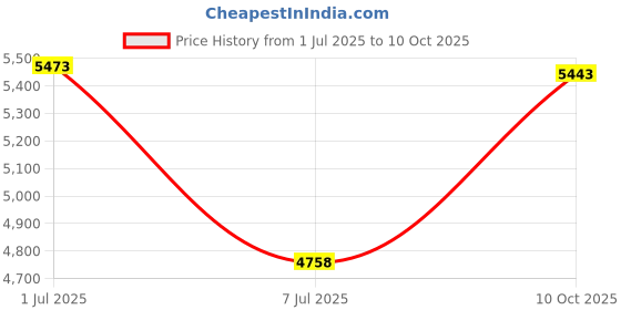 amazon.in inner tube for Phil and Teds stroller- classic Price History Graph from 1 Jul 2025 to 10 Oct 2025
