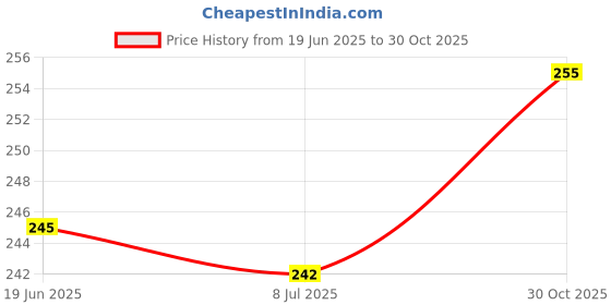 amazon.in InnerBeing Jowar Idli Pack of 2 (Each 500 grams) Price History Graph from 19 Jun 2025 to 30 Oct 2025