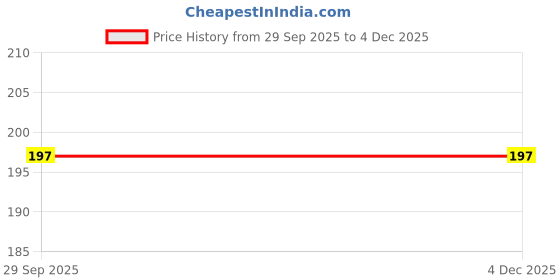 amazon.in INNERO Men's Combed Cotton Regular Fit Round Neck Sleeveless Vest (White, Pack of 2) Price History Graph from 29 Sep 2025 to 2 Dec 2025
