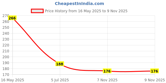 amazon.in innero Men's Cotton Sleevless Round Neck Vest, Baniyan, Ganji, Undershirt (White) innero Price History Graph from 16 May 2025 to 9 Nov 2025