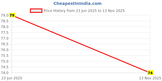 amazon.in innero Men's Vest with Sleeves | Cotton Half Sleeve Round Neck Vest, Baniyan, Ganji, Undershirt (White) innero Price History Graph from 23 Jun 2025 to 13 Nov 2025