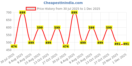 amazon.in innersy Women's 5 Pack High Waist Solid Color Tummy Control Cotton Underpants Briefs (Love Yourself First) (Xl, Darks 1), Multicolor innersy Price History Graph from 30 Jul 2025 to 30 Nov 2025