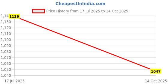 amazon.in innersy Womens Lace Underwear Cotton Hipster Panties Regular & Plus Size 6-Pack innersy Price History Graph from 17 Jul 2025 to 14 Oct 2025