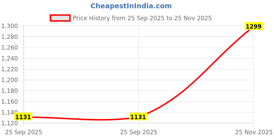 amazon.in innersy Women's Modal Plus Size 5" Boxer Underwear Anti Chafing Boyshorts Panties 2-Pack innersy Price History Graph from 25 Sep 2025 to 25 Nov 2025