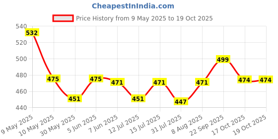 amazon.in innersy Womens Slip Shorts for Under Dresses High Waisted Bike Shorts 3-Pack innersy Price History Graph from 9 May 2025 to 18 Oct 2025