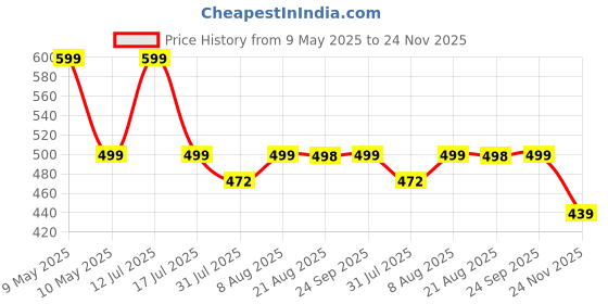 amazon.in innersy Womens Underwear Cotton Hipster Panties Regular & Plus Size 6-Pack innersy Price History Graph from 9 May 2025 to 24 Nov 2025
