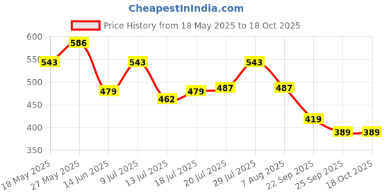 amazon.in pepe jeans Innerwear Men's Cotton Boxers (Pack of 1) (ATB02_Black AOP-3_M) pepe jeans Price History Graph from 18 May 2025 to 18 Oct 2025