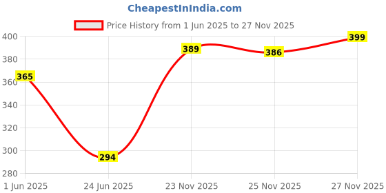 amazon.in pepe jeans Innerwear Men's Cotton Regular Fit Vest pepe jeans Price History Graph from 1 Jun 2025 to 27 Nov 2025