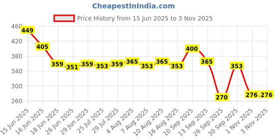 amazon.in pepe jeans Innerwear Men's Cotton Regular Fit Vest pepe jeans Price History Graph from 15 Jun 2025 to 3 Nov 2025
